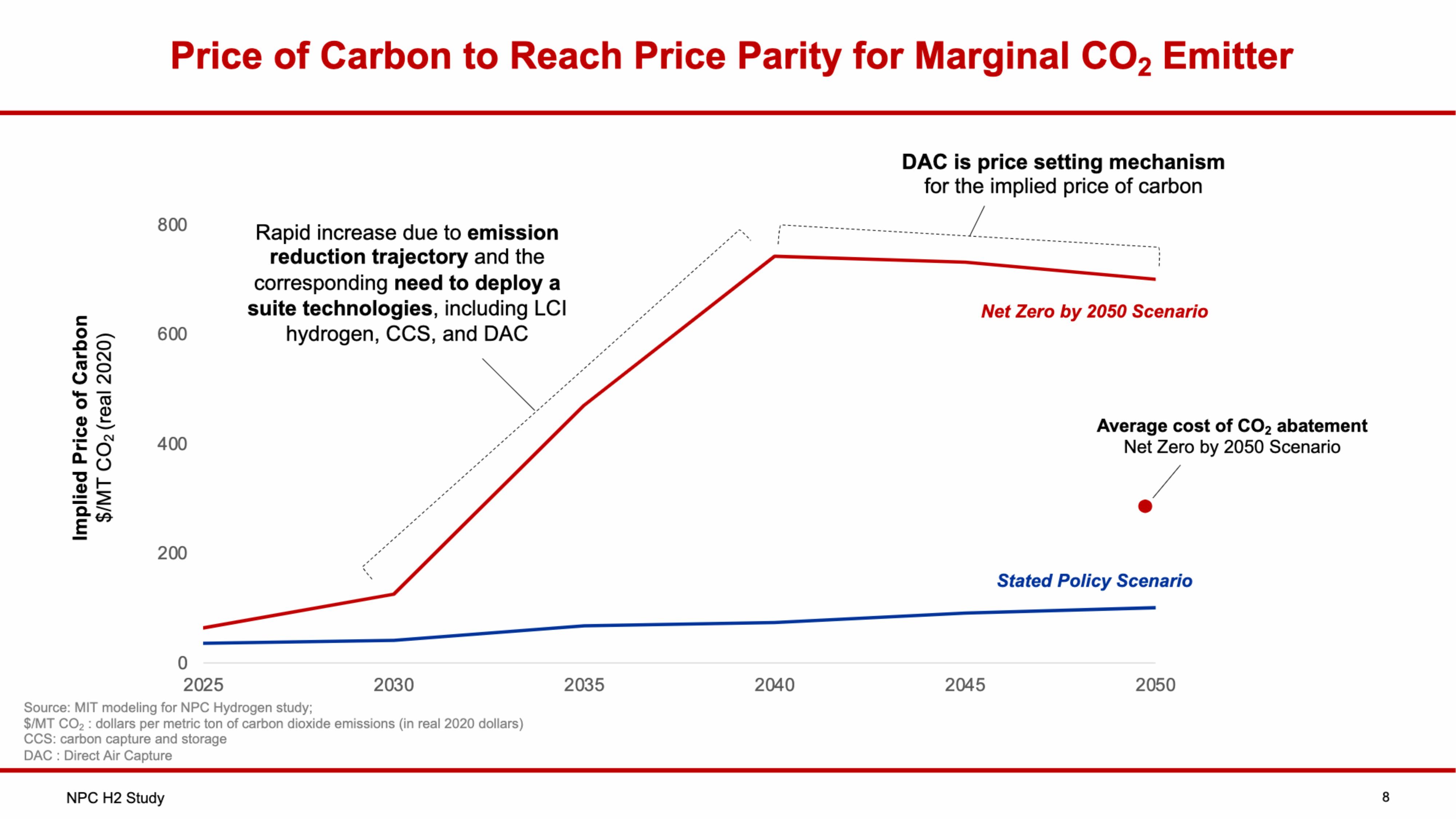 price of hydrogen