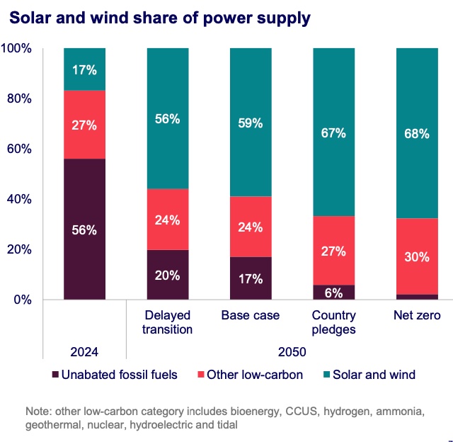 Wood Mackenzie: $3.5 Trillion Needed to Hit Net Zero Targets