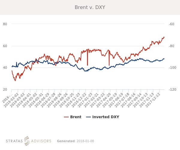 WAOP Brent v DXY