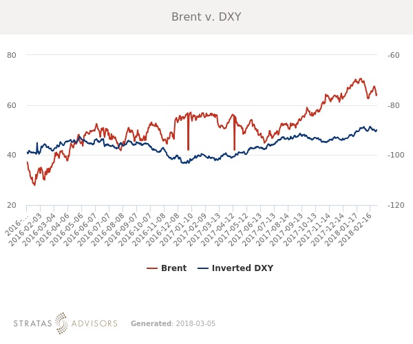 WAOP Brent v DXY