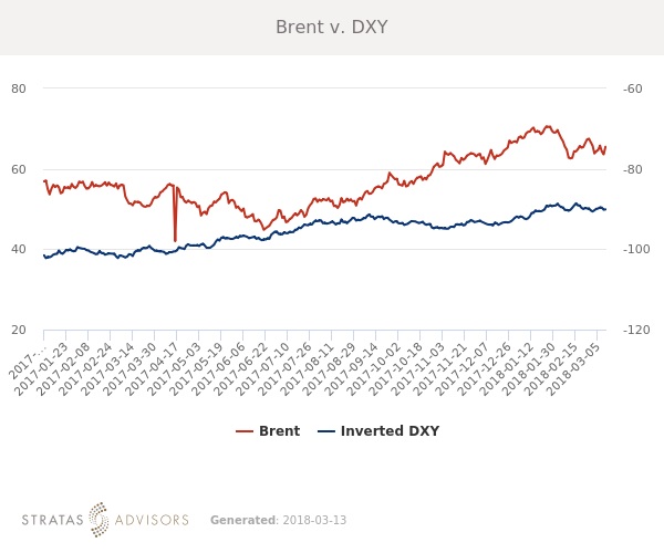 WAOP Brent v DXY