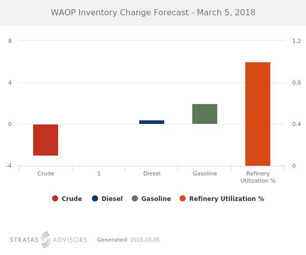 WAOP Inventory