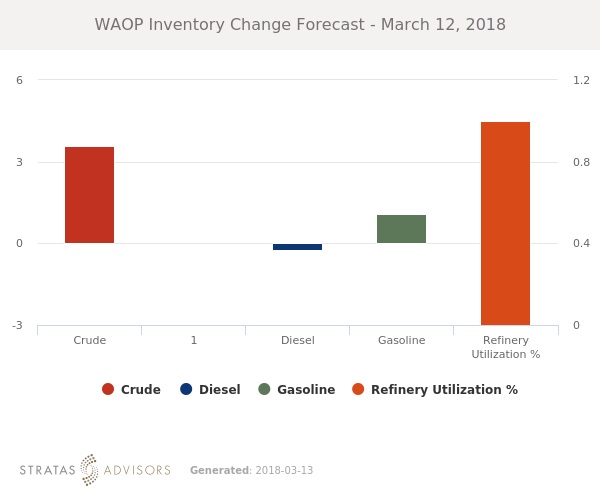 WAOP Inventory