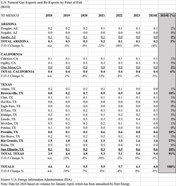 U.S. to Mexico piped gas