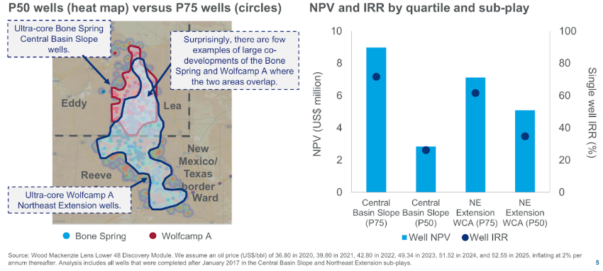 Source: Wood Mackenzie