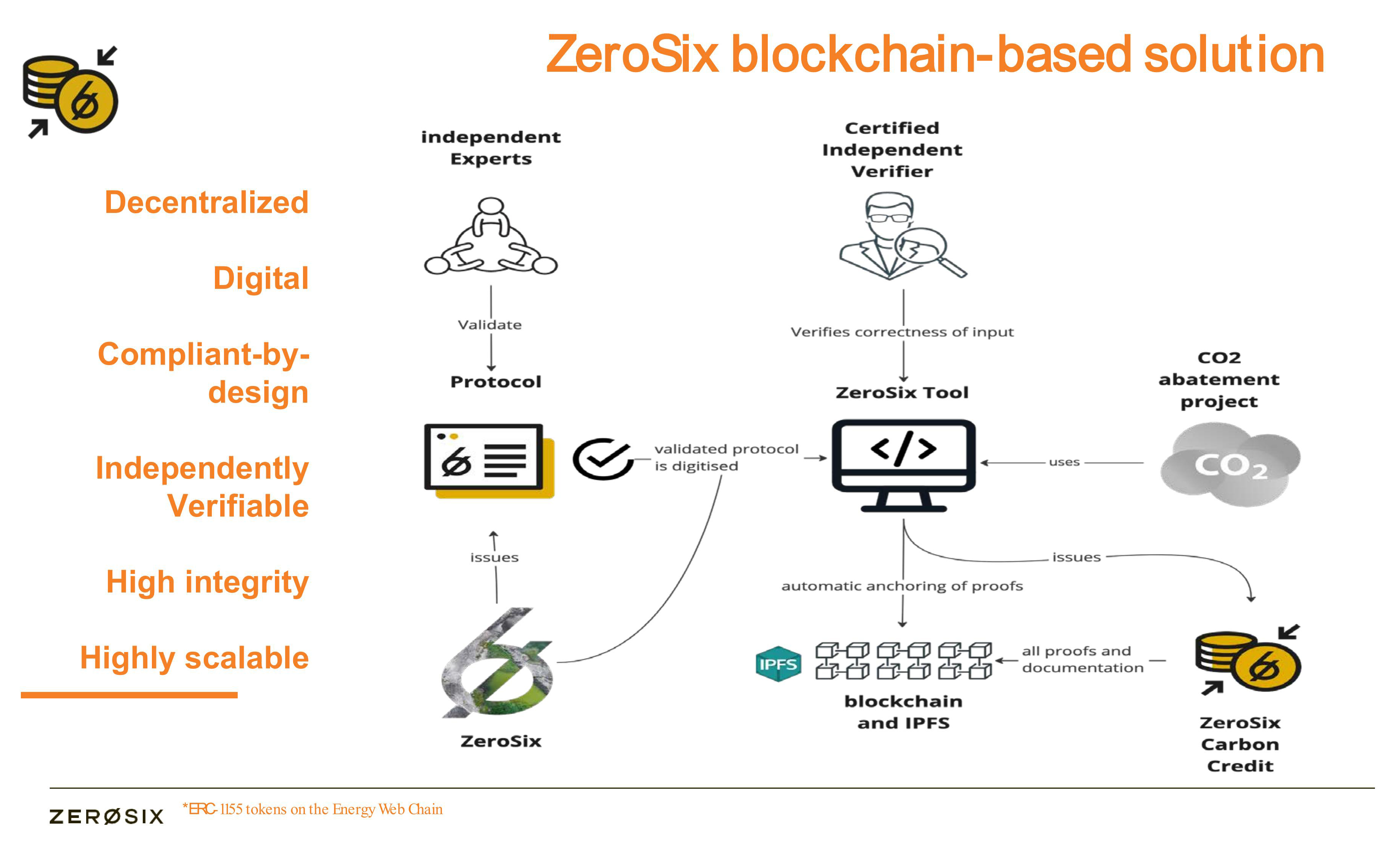ZeroSix blockchain based solution