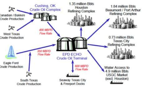 The State Of The Enterprise ECHO Storage Terminal Hart Energy