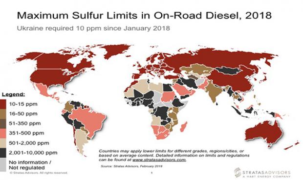 Diesel Sulfur